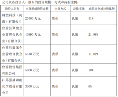 強(qiáng)盛股份擬斥資3000萬設(shè)立河南網(wǎng)塑新材料科技，持股6%拓展技術(shù)推廣新賽道